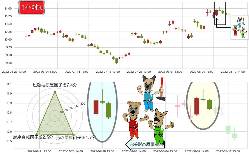 海特高新(sz002023)下跌Pinbar组合信号K线图-阿布量化