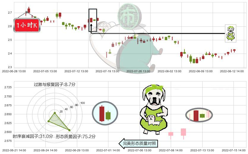 凌钢股份(sh600231)下跌身怀六甲K线图-阿布量化