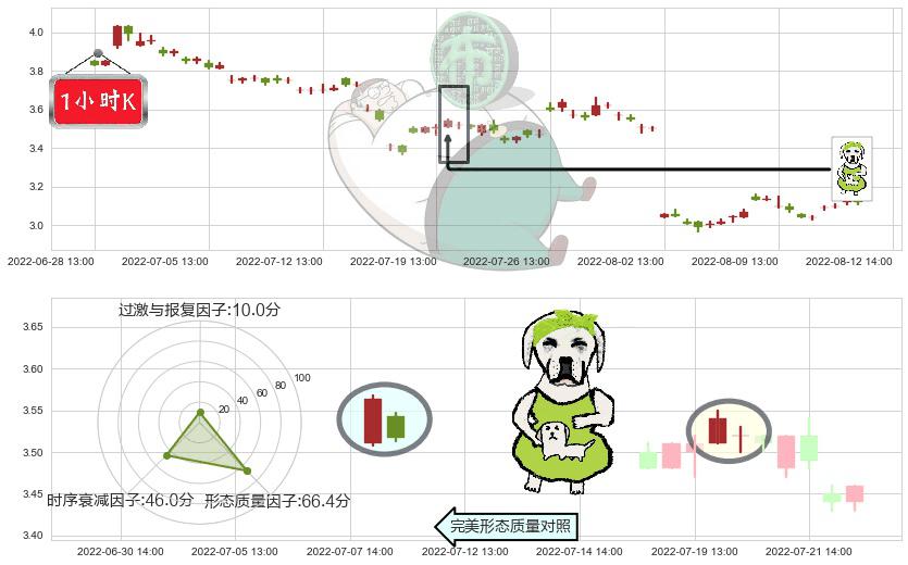 绿地控股(sh600606)下跌身怀六甲K线图-阿布量化