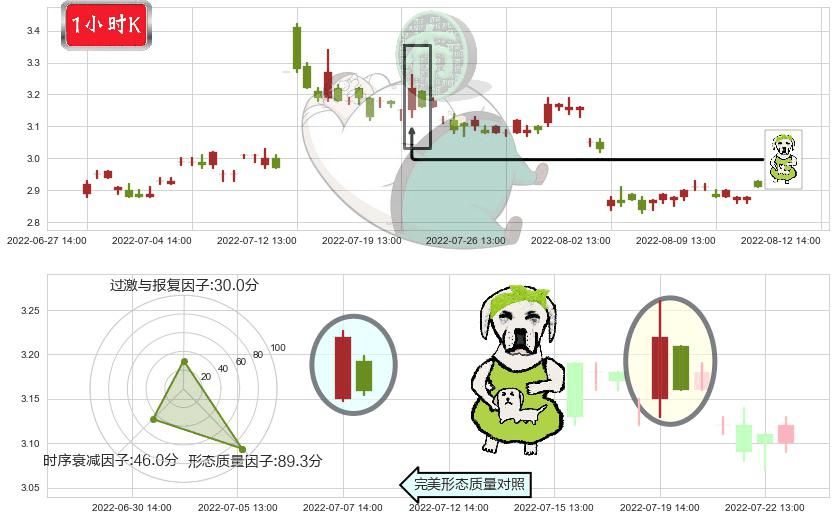 梅雁吉祥(sh600868)下跌身怀六甲K线图-阿布量化
