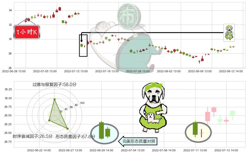 中国神华(sh601088)下跌身怀六甲K线图-阿布量化