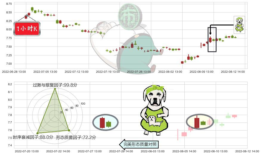 三六零(sh601360)下跌身怀六甲K线图-阿布量化