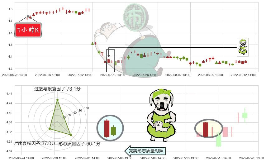 工商银行(sh601398)下跌身怀六甲K线图-阿布量化