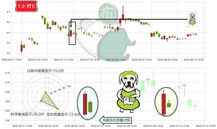 中信重工(sh601608)下跌身怀六甲K线图-阿布量化