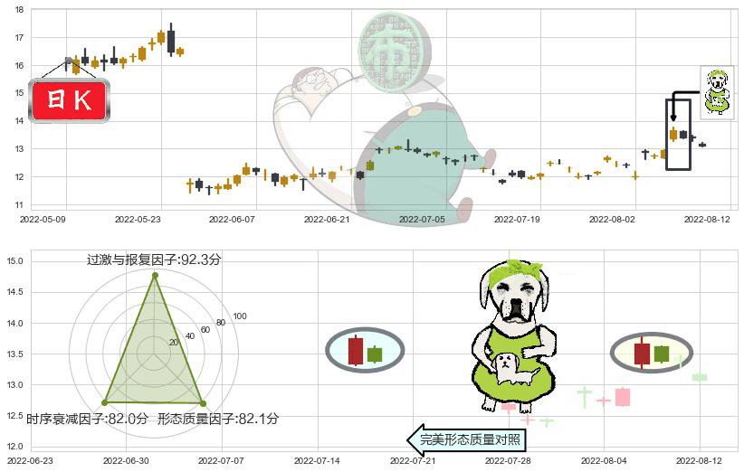 高德红外(sz002414)下跌身怀六甲K线图-阿布量化