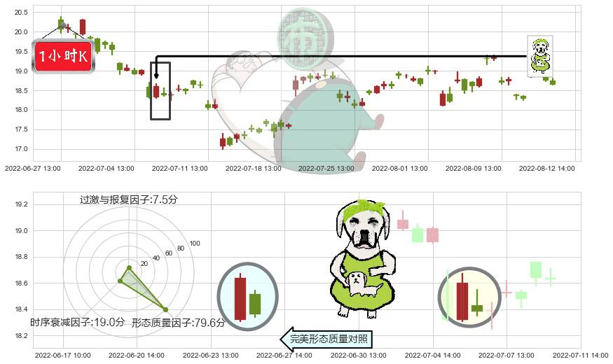 超图软件(sz300036)下跌身怀六甲K线图-阿布量化