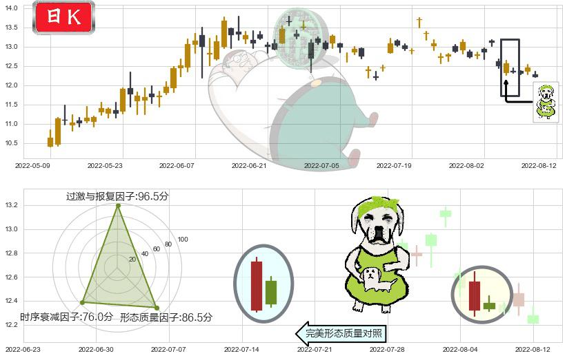 海兰信(sz300065)下跌身怀六甲K线图-阿布量化