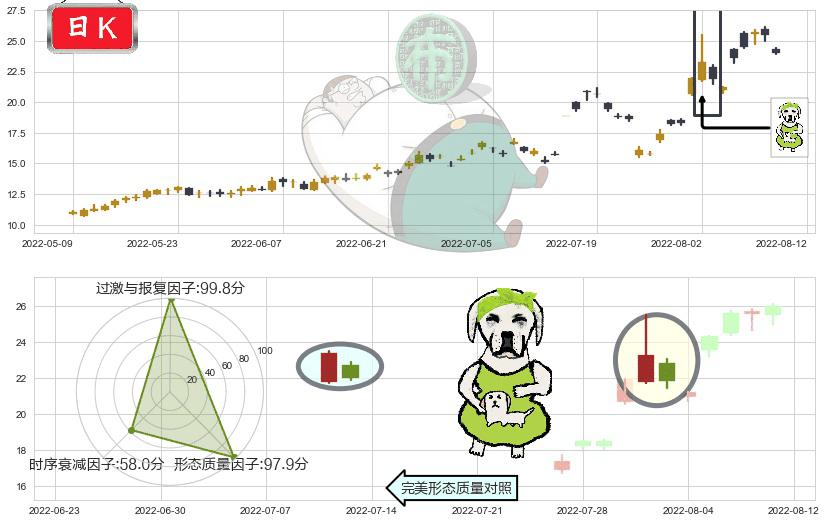 南都电源(sz300068)下跌身怀六甲K线图-阿布量化