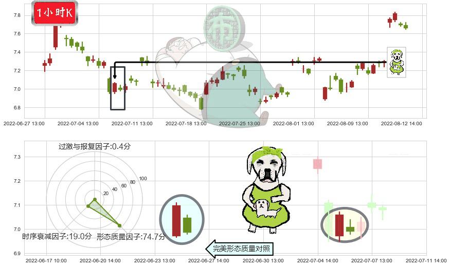 长信科技(sz300088)下跌身怀六甲K线图-阿布量化
