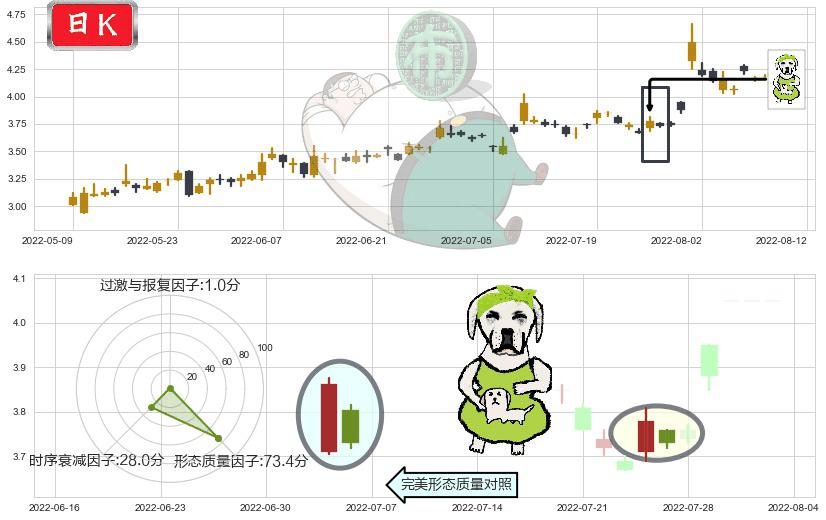 高新兴(sz300098)下跌身怀六甲K线图-阿布量化