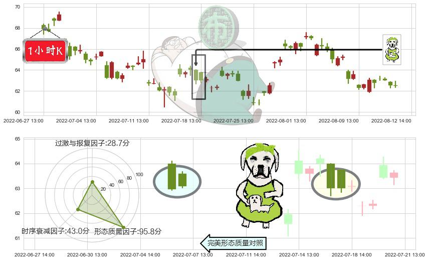 汇川技术(sz300124)下跌身怀六甲K线图-阿布量化