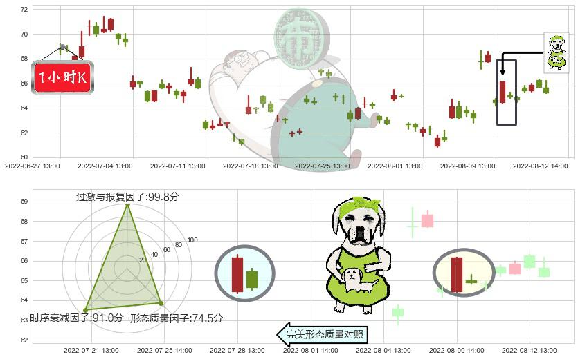 扬杰科技(sz300373)下跌身怀六甲K线图-阿布量化