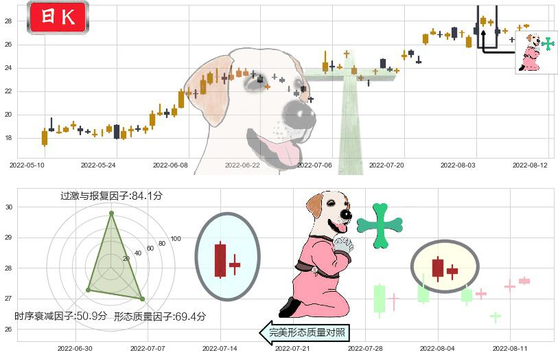 太极集团(sh600129)下跌孕十字星K线图-阿布量化