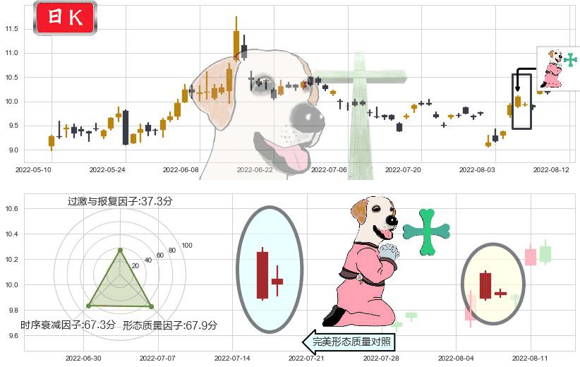 金证股份(sh600446)下跌孕十字星K线图-阿布量化
