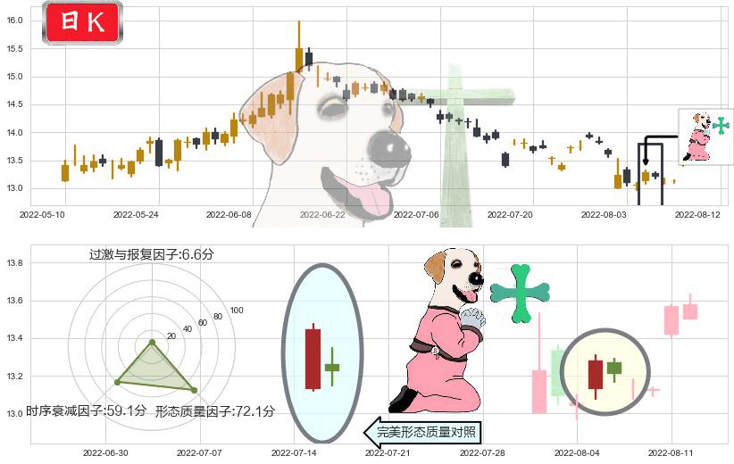 辽宁成大(sh600739)下跌孕十字星K线图-阿布量化