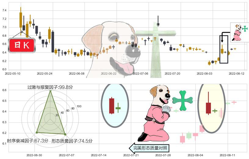 鲁抗医药(sh600789)下跌孕十字星K线图-阿布量化