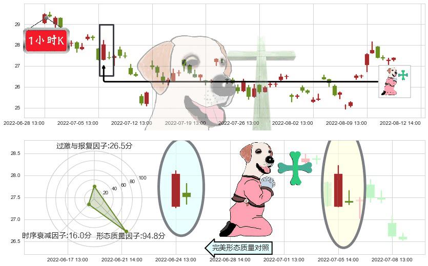 中航高科(sh600862)下跌孕十字星K线图-阿布量化