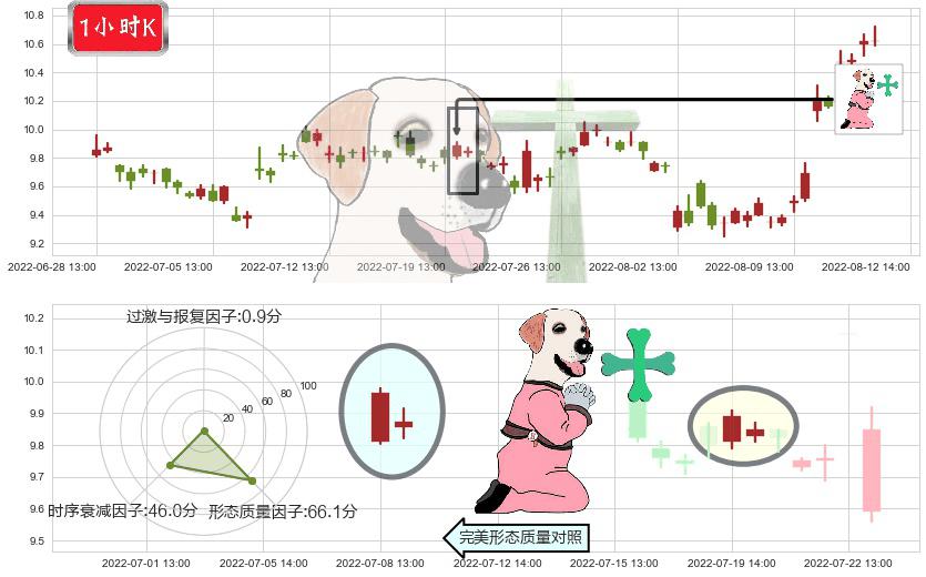 中材国际(sh600970)下跌孕十字星K线图-阿布量化