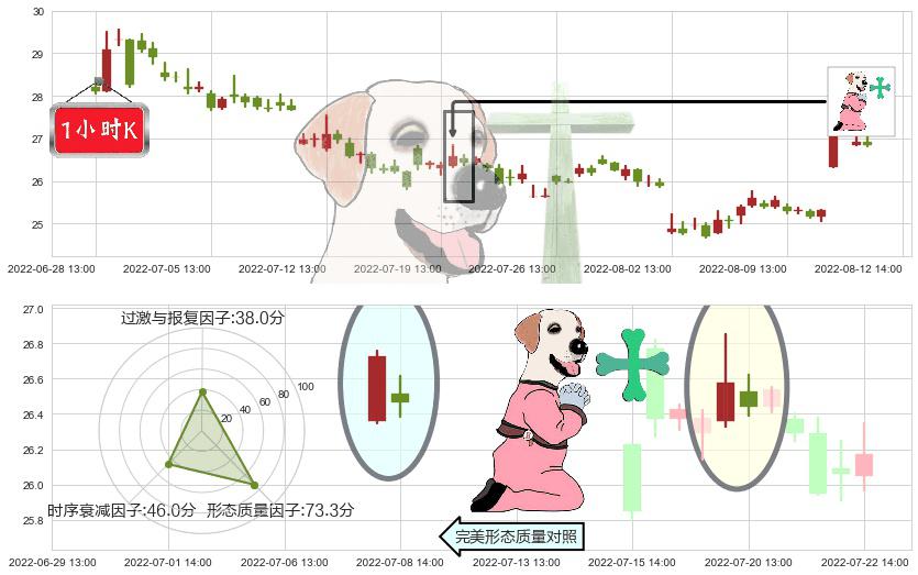 中信建投(sh601066)下跌孕十字星K线图-阿布量化