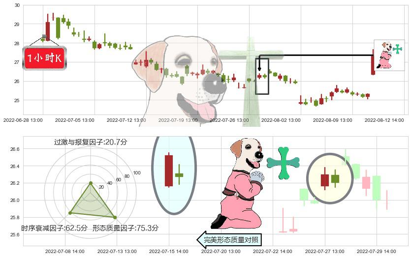中信建投(sh601066)下跌孕十字星K线图-阿布量化