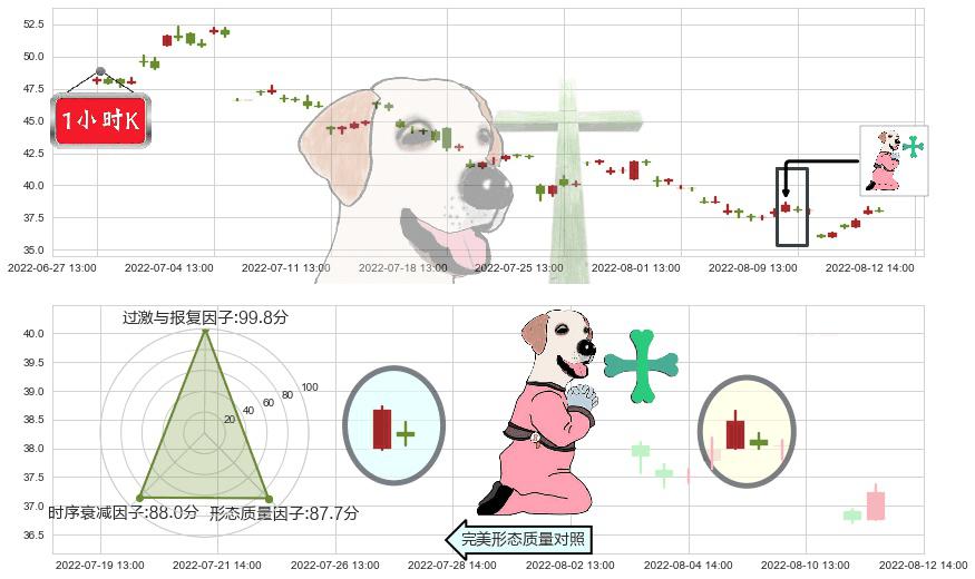 东方雨虹(sz002271)下跌孕十字星K线图-阿布量化