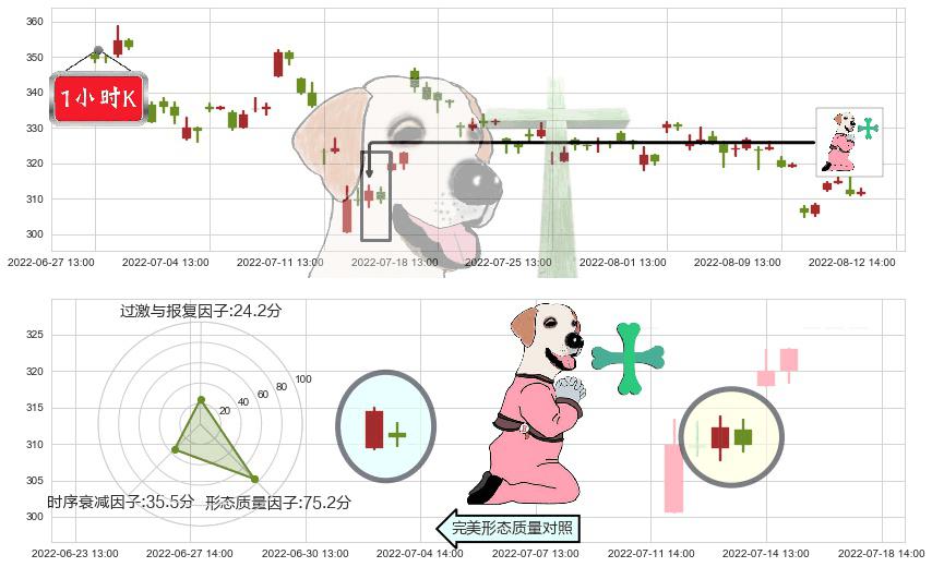 比亚迪(sz002594)下跌孕十字星K线图-阿布量化