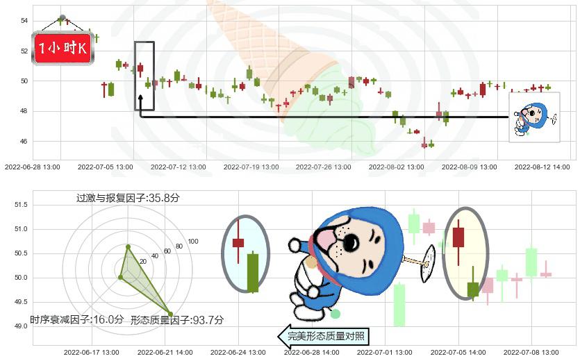 同仁堂(sh600085)下跌螺旋桨K线图-阿布量化