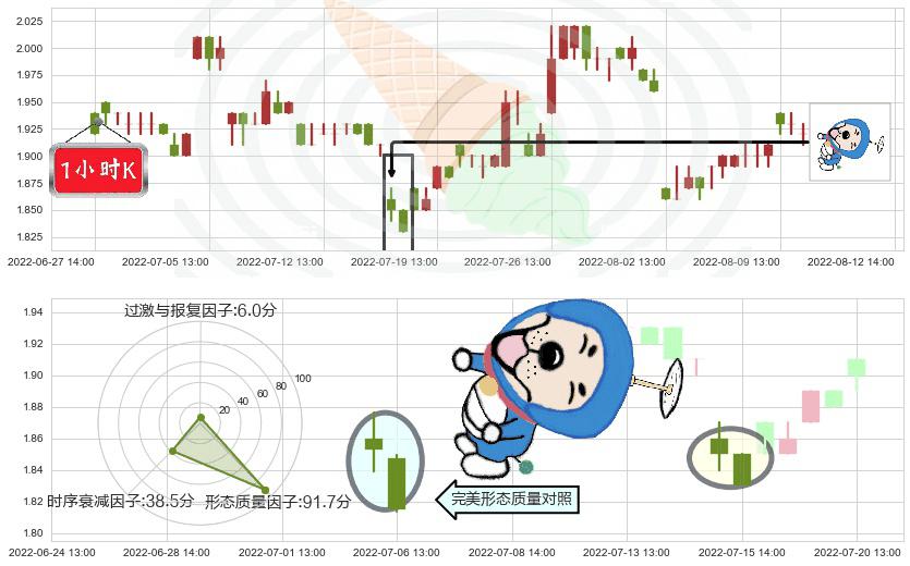 宏图高科(sh600122)下跌螺旋桨K线图-阿布量化