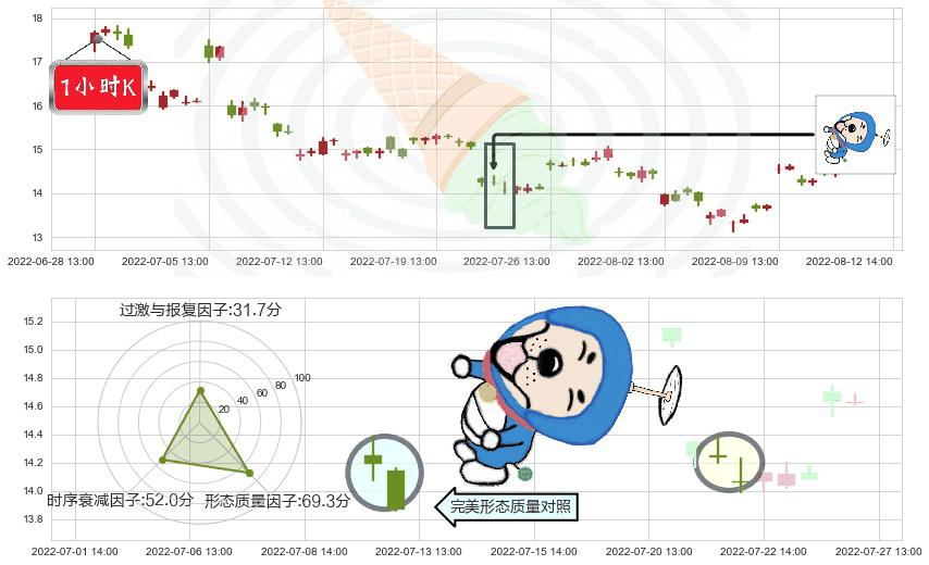 兰花科创(sh600123)下跌螺旋桨K线图-阿布量化