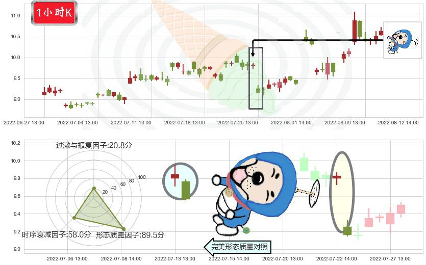 国电南自(sh600268)下跌螺旋桨K线图-阿布量化