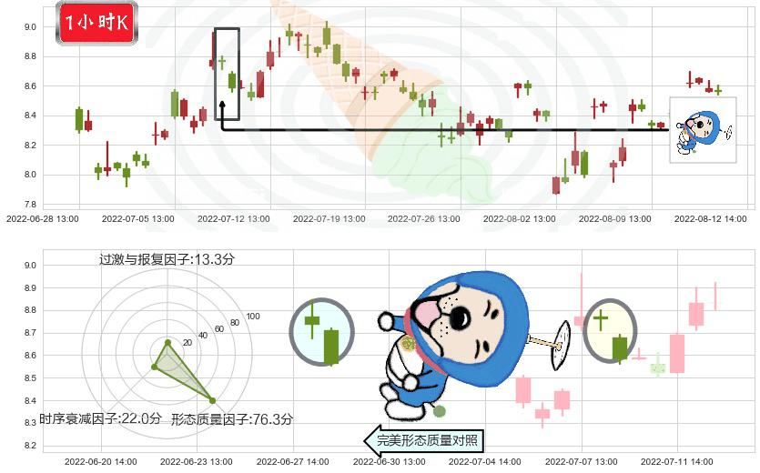 平高电气(sh600312)下跌螺旋桨K线图-阿布量化