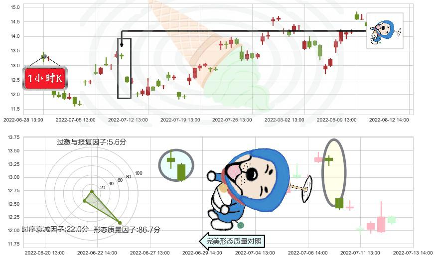 天通股份(sh600330)下跌螺旋桨K线图-阿布量化