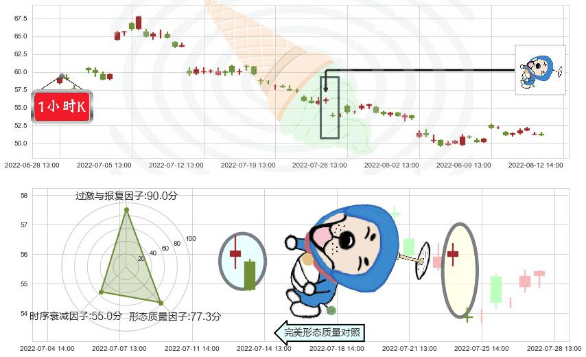 通威股份(sh600438)下跌螺旋桨K线图-阿布量化