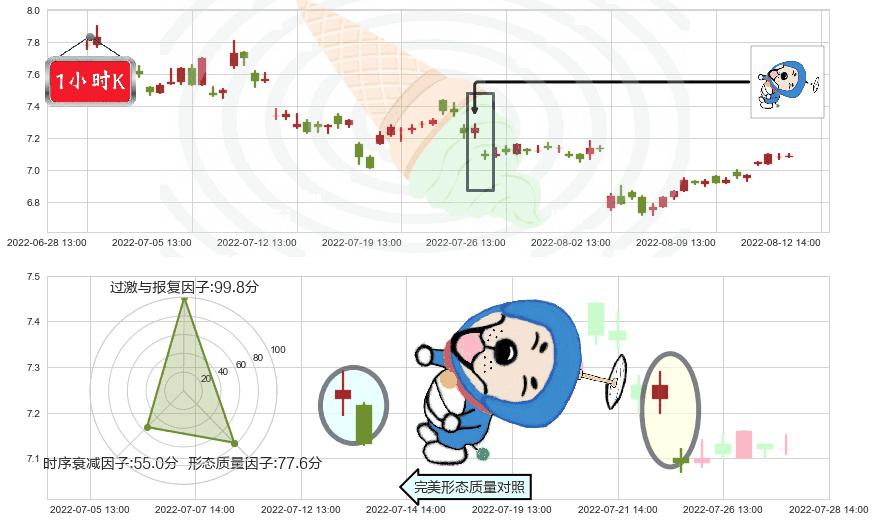 方大炭素(sh600516)下跌螺旋桨K线图-阿布量化