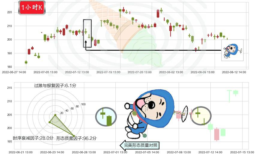 法拉电子(sh600563)下跌螺旋桨K线图-阿布量化