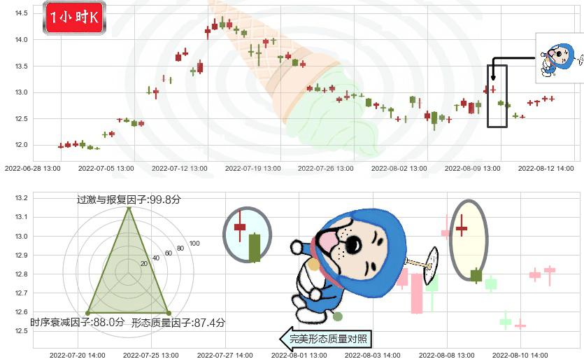 川投能源(sh600674)下跌螺旋桨K线图-阿布量化