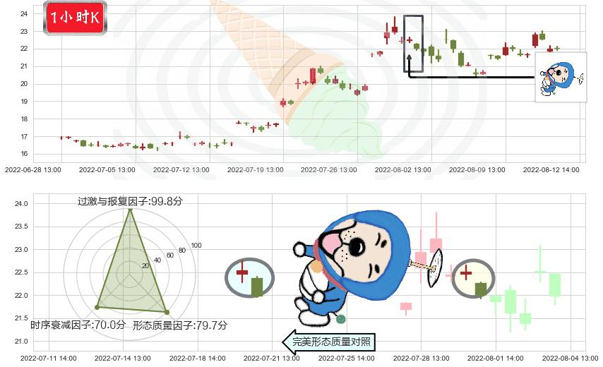 中船防务(sh600685)下跌螺旋桨K线图-阿布量化