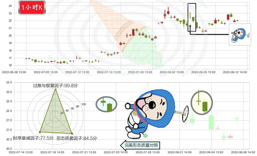 中船防务(sh600685)下跌螺旋桨K线图-阿布量化