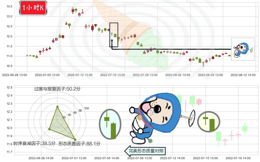 梅花生物(sh600873)下跌螺旋桨K线图-阿布量化