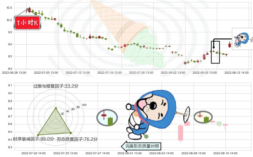 东方证券(sh600958)下跌螺旋桨K线图-阿布量化