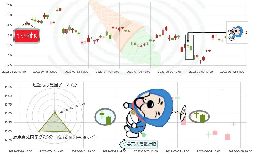 潞安环能(sh601699)下跌螺旋桨K线图-阿布量化