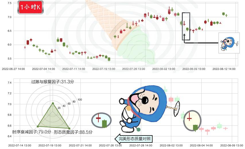 招商轮船(sh601872)下跌螺旋桨K线图-阿布量化