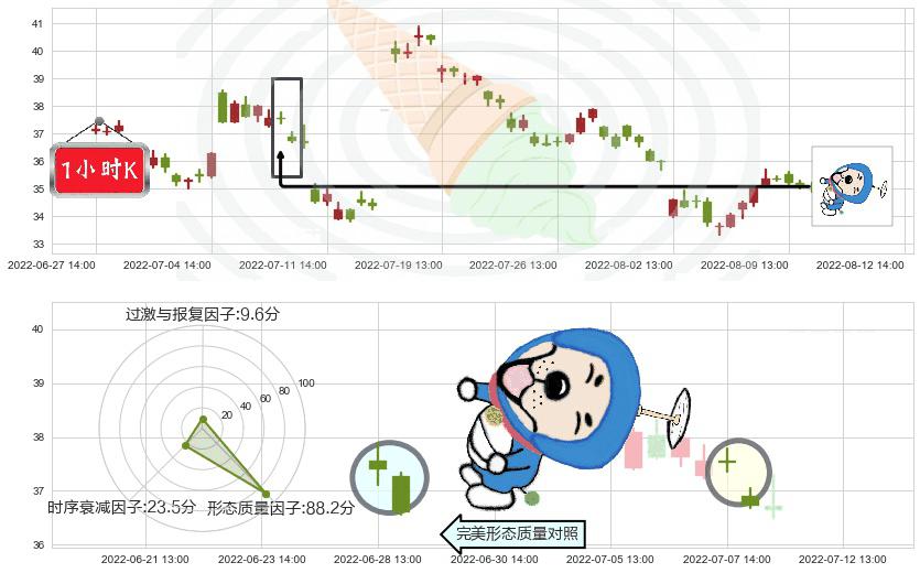 正泰电器(sh601877)下跌螺旋桨K线图-阿布量化