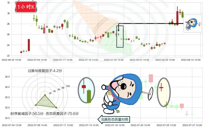 晶方科技(sh603005)下跌螺旋桨K线图-阿布量化