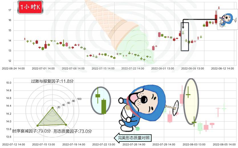 中国宝安(sz000009)下跌螺旋桨K线图-阿布量化