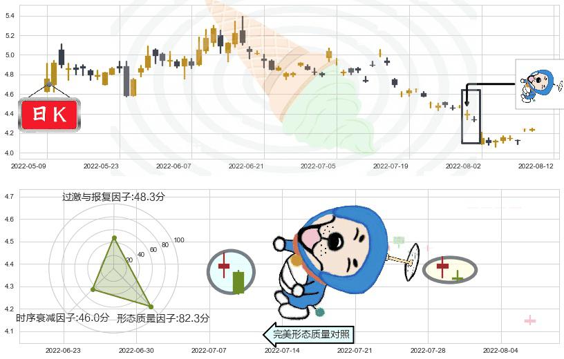 新兴铸管(sz000778)下跌螺旋桨K线图-阿布量化