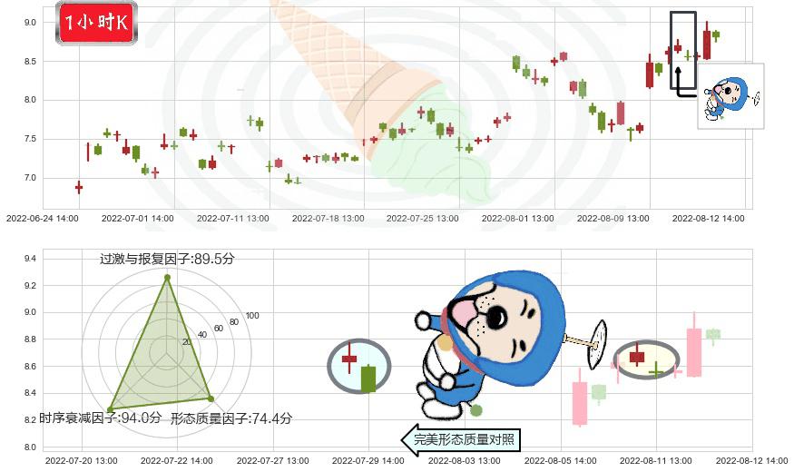 软控股份(sz002073)下跌螺旋桨K线图-阿布量化