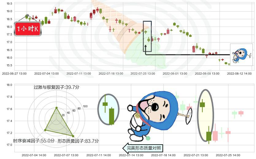 九阳股份(sz002242)下跌螺旋桨K线图-阿布量化