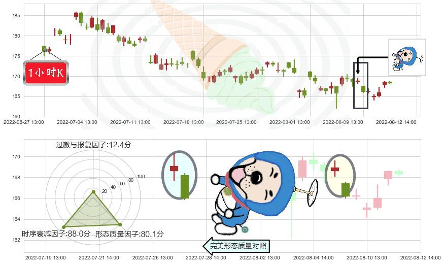 洋河股份(sz002304)下跌螺旋桨K线图-阿布量化