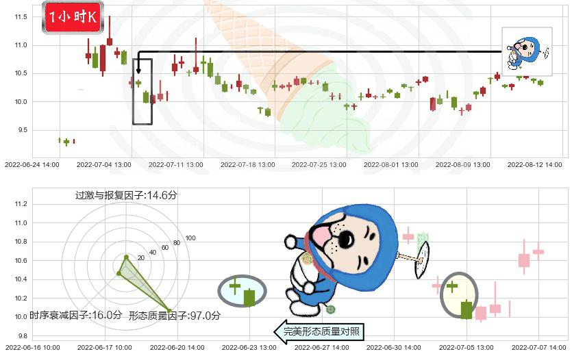 千方科技(sz002373)下跌螺旋桨K线图-阿布量化